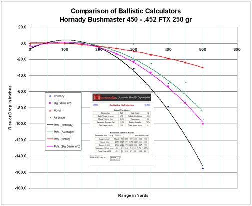 Bushmaster 450 Ballistics Chart Revised 120204 small.jpg